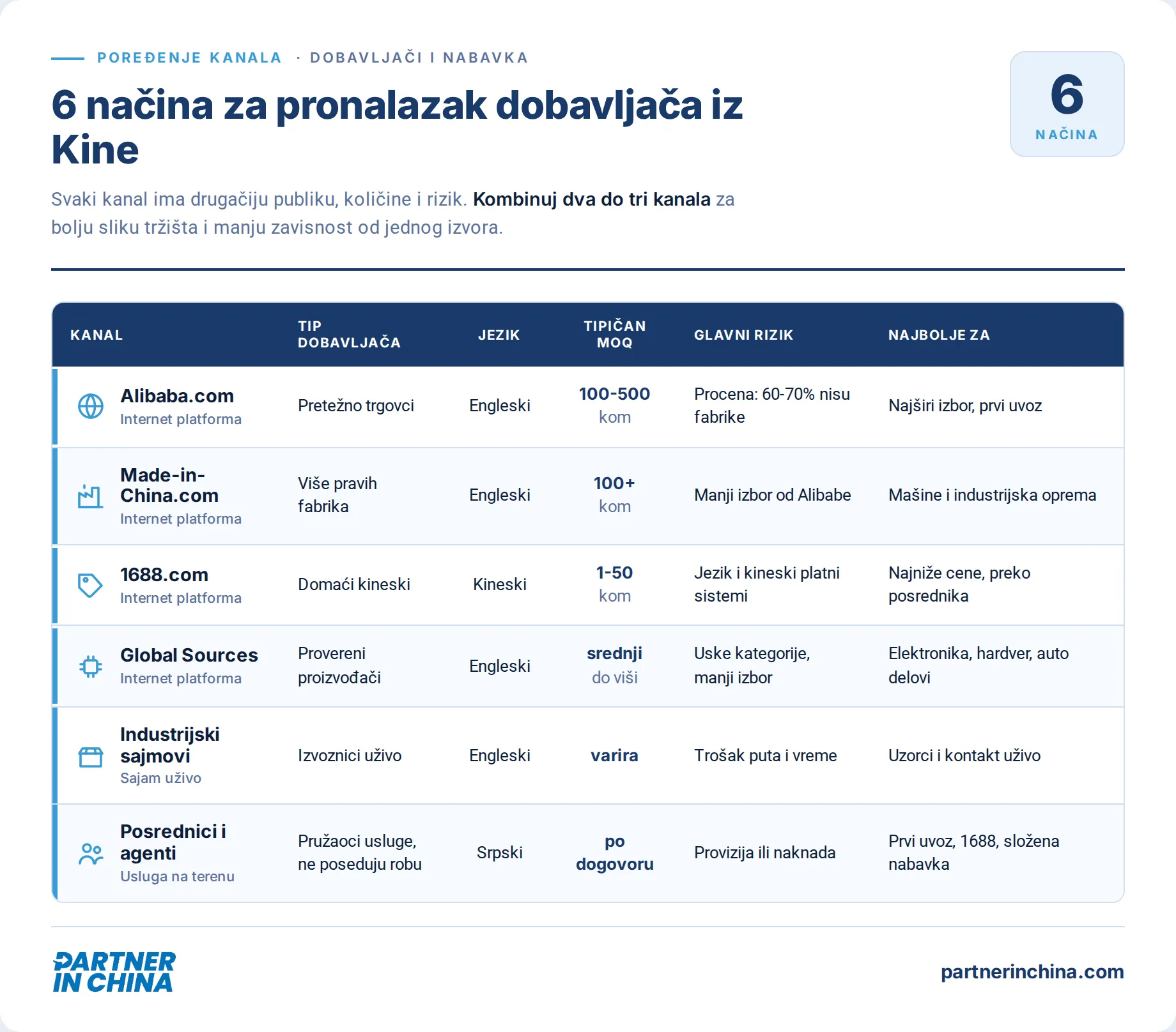 dobavljači iz Kine - tabela poređenja 6 načina za pronalazak sa tipičnim MOQ i glavnim rizicima