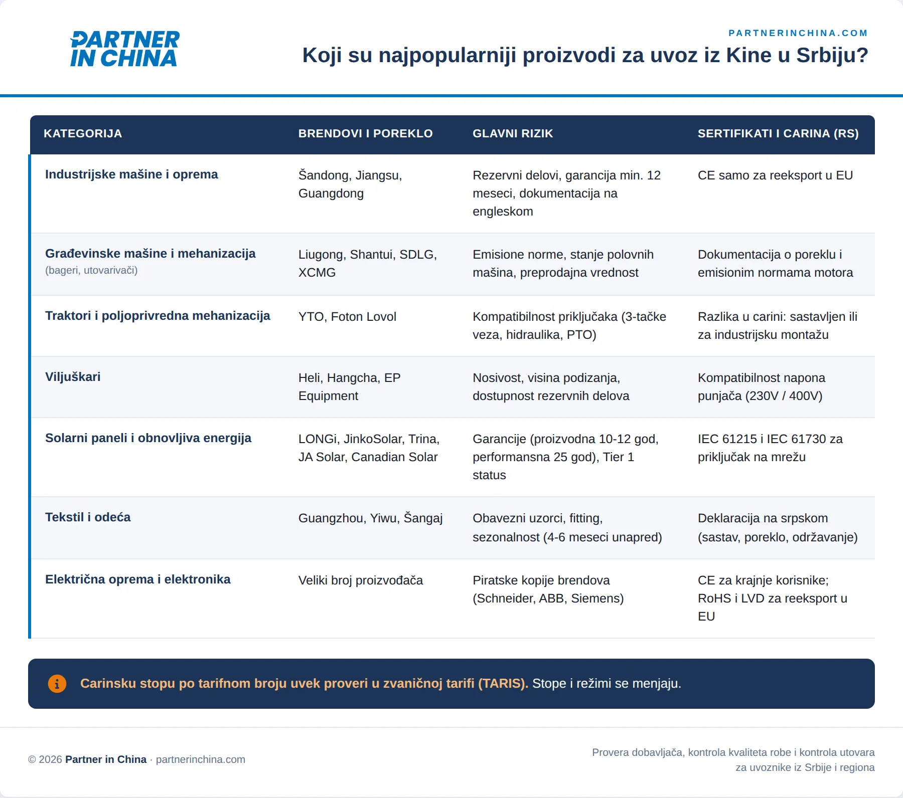 tabela najpopularnijih kategorija robe za uvoz iz Kine u Srbiju sa brendovima, rizicima i sertifikatima
