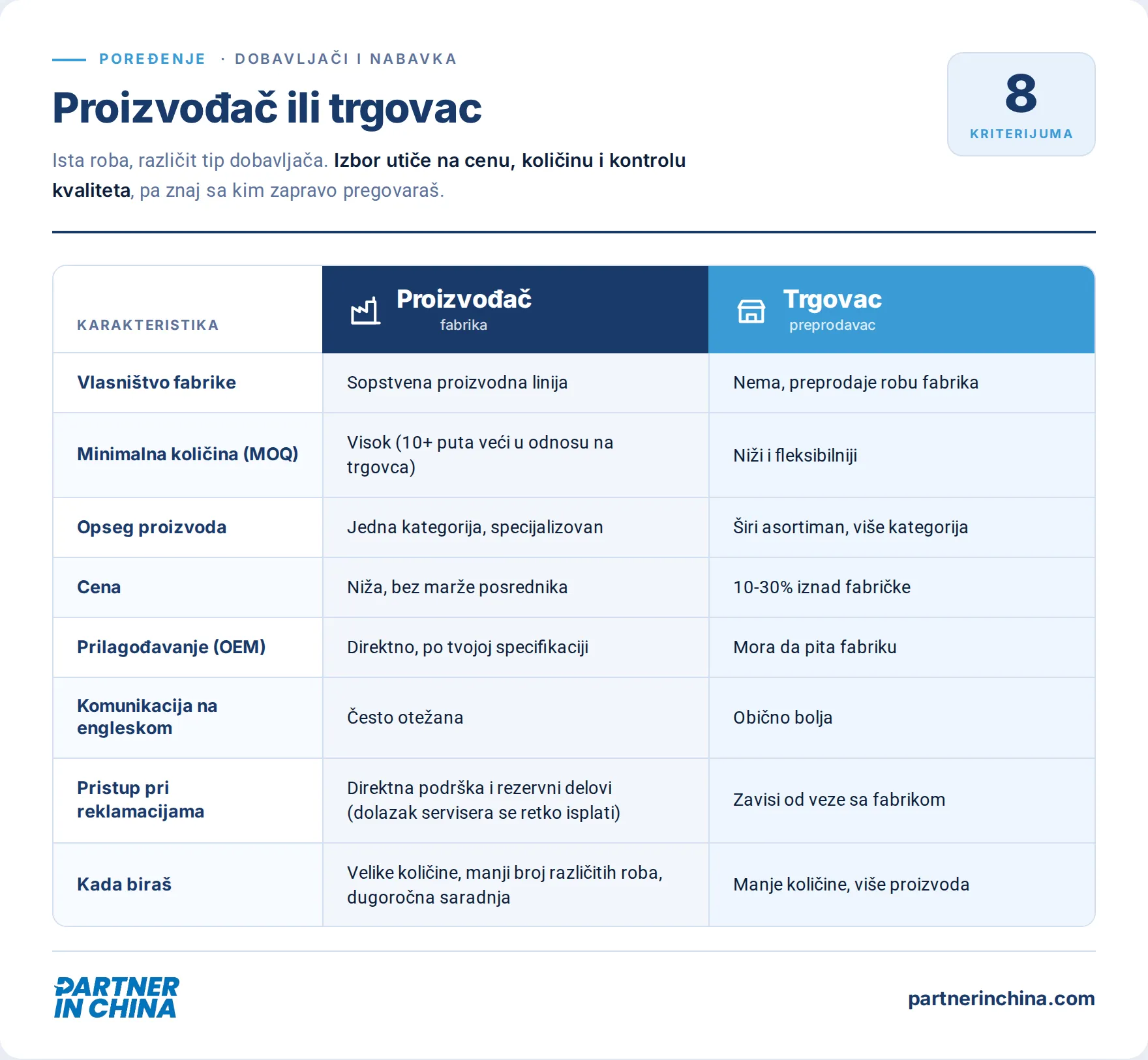 tabela poređenja proizvođača i trgovca kao dobavljača iz Kine po ceni, MOQ i kontroli kvaliteta